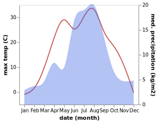 temperature and rainfall during the year in Cherga