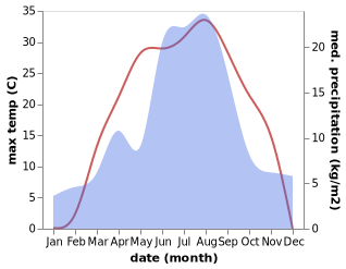 temperature and rainfall during the year in Choya