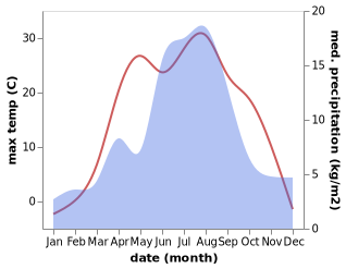 temperature and rainfall during the year in Il'inka