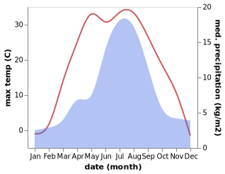 temperature and rainfall during the year in Inya