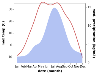 temperature and rainfall during the year in Kosh-Agach