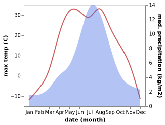 temperature and rainfall during the year in Kurley