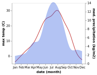 temperature and rainfall during the year in Mul'ta