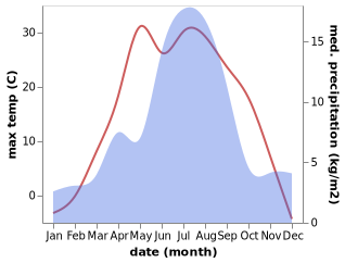 temperature and rainfall during the year in Onguday