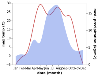 temperature and rainfall during the year in Ust'-Kan