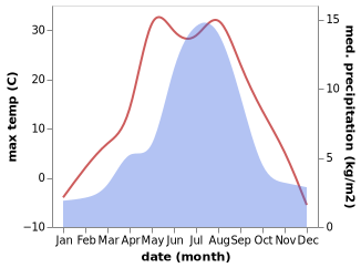 temperature and rainfall during the year in Ust'-Ulagan