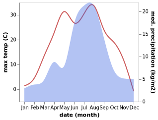 temperature and rainfall during the year in Uznezya