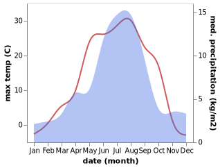 temperature and rainfall during the year in Verkhniy Uymon