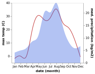 temperature and rainfall during the year in Barnaul