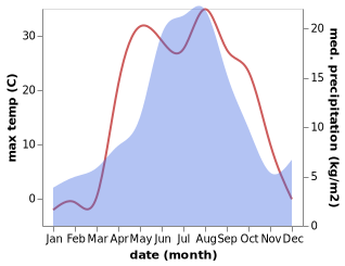 temperature and rainfall during the year in Bayevo