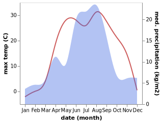 temperature and rainfall during the year in Belokurikha