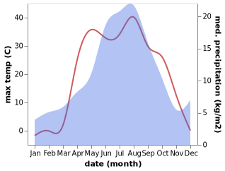 temperature and rainfall during the year in Gal'bshtadt