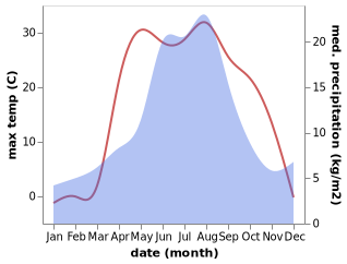 temperature and rainfall during the year in Gon'ba