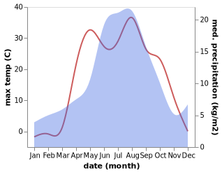 temperature and rainfall during the year in Khabary