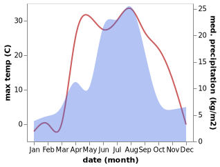 temperature and rainfall during the year in Kokshi