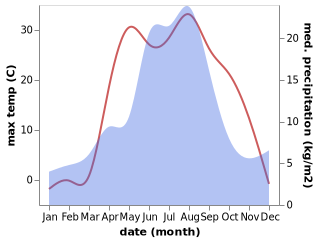 temperature and rainfall during the year in Kytmanovo