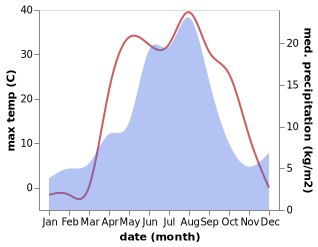 temperature and rainfall during the year in Mamontovo