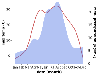 temperature and rainfall during the year in Nalobikha