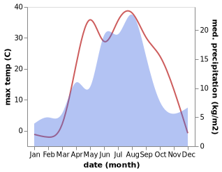 temperature and rainfall during the year in Novichikha