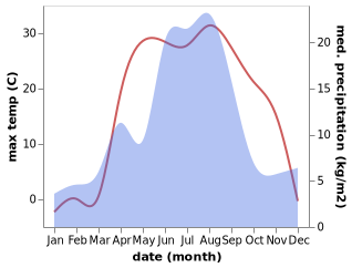 temperature and rainfall during the year in Novopokrovka