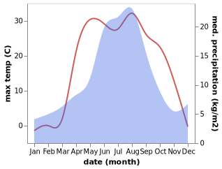 temperature and rainfall during the year in Pavlovsk