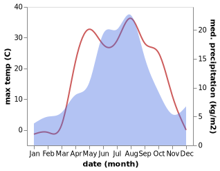 temperature and rainfall during the year in Pervomayskiy