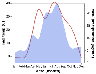 temperature and rainfall during the year in Pospelikha