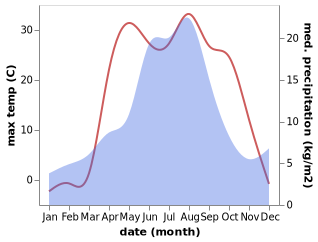 temperature and rainfall during the year in Rebrikha