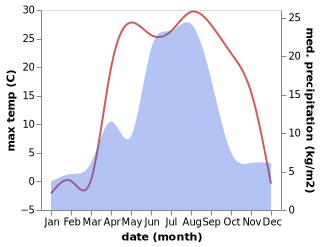 temperature and rainfall during the year in Sarasa