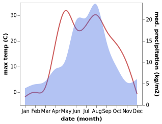 temperature and rainfall during the year in Sorokino