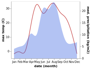 temperature and rainfall during the year in Ust'-Charyshskaya Pristan'