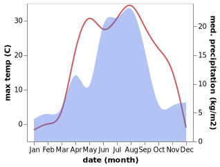 temperature and rainfall during the year in Ust'-Kalmanka