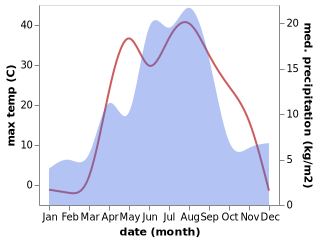 temperature and rainfall during the year in Veseloyarsk