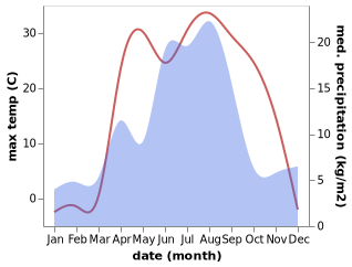 temperature and rainfall during the year in Zmeinogorsk