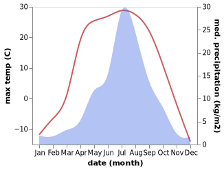 temperature and rainfall during the year in Koboldo