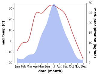 temperature and rainfall during the year in Magdagachi