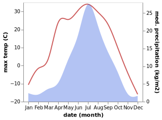 temperature and rainfall during the year in Never