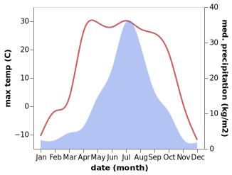 temperature and rainfall during the year in Romny