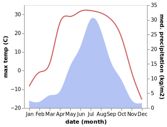 temperature and rainfall during the year in Sivaki