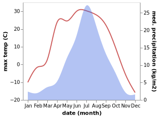 temperature and rainfall during the year in Solov'yëvsk