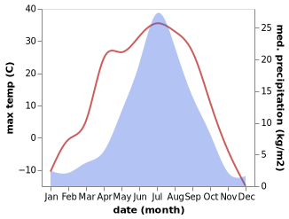 temperature and rainfall during the year in Takhtamygda