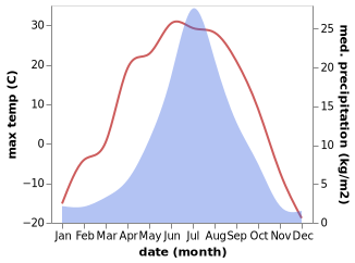 temperature and rainfall during the year in Tynda