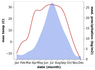 temperature and rainfall during the year in Urusha