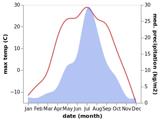 temperature and rainfall during the year in Zlatoustovsk