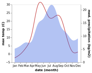 temperature and rainfall during the year in Cheremushskiy