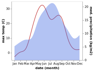 temperature and rainfall during the year in Dvinskoy