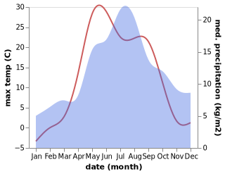 temperature and rainfall during the year in Il'insko-Podomskoye