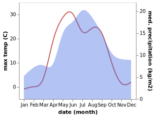 temperature and rainfall during the year in Ileza