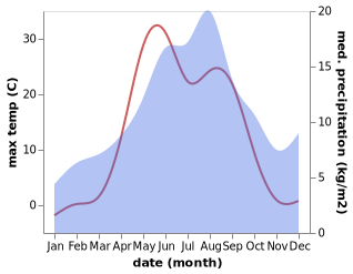 temperature and rainfall during the year in Karpogory