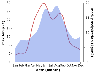 temperature and rainfall during the year in Kodino